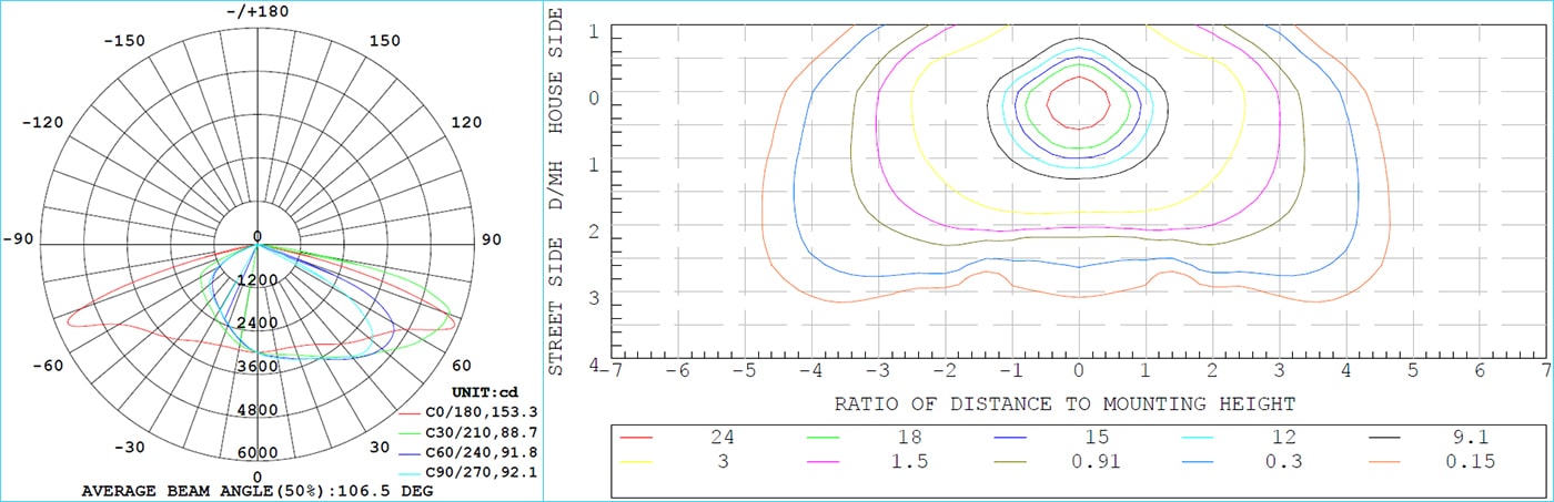 Diagramme isolux et diagramme d'intensité lumineuse selon la norme LM79